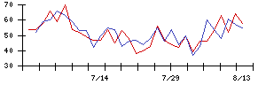 メイホーホールディングスの値上がり確率推移