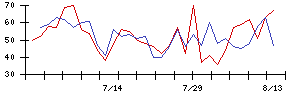 三井不動産の値上がり確率推移