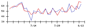 いちごオフィスリート投資法人の値上がり確率推移