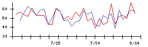 インテグループの値上がり確率推移