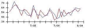 Ｓｙｎｓｐｅｃｔｉｖｅの値上がり確率推移