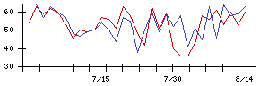 コスモス薬品の値上がり確率推移