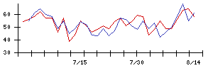 マツオカコーポレーションの値上がり確率推移