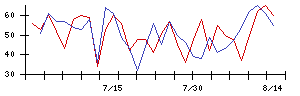 四国化成ホールディングスの値上がり確率推移