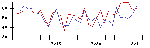 ステラ　ケミファの値上がり確率推移