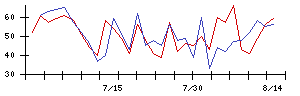 シノプスの値上がり確率推移