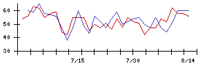 アステラス製薬の値上がり確率推移
