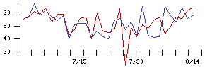 イリソ電子工業の値上がり確率推移