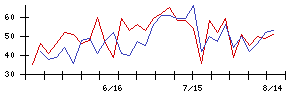 日本銀行の値上がり確率推移