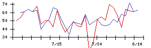 筑波銀行の値上がり確率推移