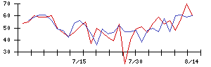 八十二長野銀行の値上がり確率推移