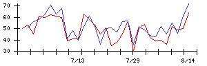 成友興業の値上がり確率推移