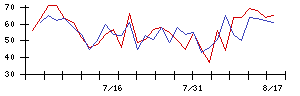Ｌｉｂ　Ｗｏｒｋの値上がり確率推移