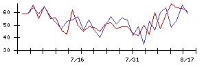 ハンモックの値上がり確率推移