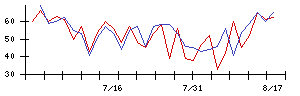 北海電工の値上がり確率推移
