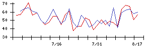 アイケイの値上がり確率推移