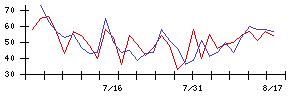 Ｓｙｎｓｐｅｃｔｉｖｅの値上がり確率推移