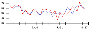 トーセイ・リート投資法人の値上がり確率推移