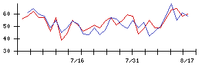 マツオカコーポレーションの値上がり確率推移