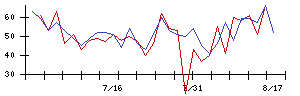ＳＨＩＦＴの値上がり確率推移