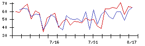 Ａｂａｌａｎｃｅの値上がり確率推移