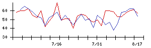 オロの値上がり確率推移