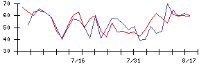 リソー教育グループの値上がり確率推移