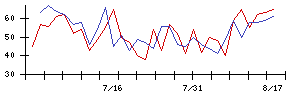 トスネットの値上がり確率推移