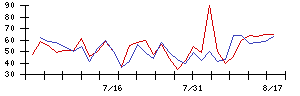 ＴＯＷＡの値上がり確率推移