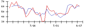 岡谷電機産業の値上がり確率推移