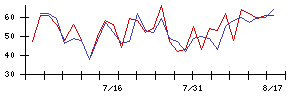 北陸電気工業の値上がり確率推移