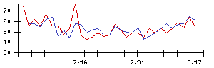 ＲＩＳＥの値上がり確率推移
