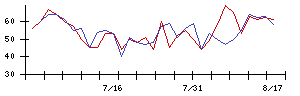 ヤマタネの値上がり確率推移