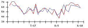 Ｌｉｂ　Ｗｏｒｋの値上がり確率推移