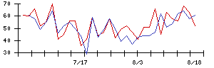 ＰｏｓｔＰｒｉｍｅの値上がり確率推移