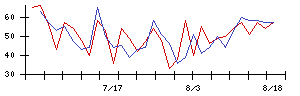Ｓｙｎｓｐｅｃｔｉｖｅの値上がり確率推移