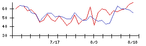 ＳＵＭＩＮＯＥの値上がり確率推移