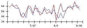 ほぼ日の値上がり確率推移