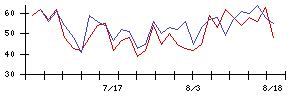 特種東海製紙の値上がり確率推移