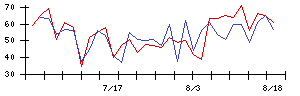 Ａｂａｌａｎｃｅの値上がり確率推移