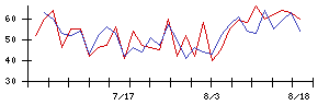 Ａｉｍｉｎｇの値上がり確率推移