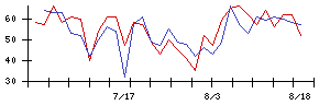 日本新薬の値上がり確率推移