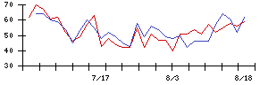 ＪＣＲファーマの値上がり確率推移