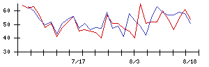サニックスホールディングスの値上がり確率推移