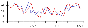 トスネットの値上がり確率推移