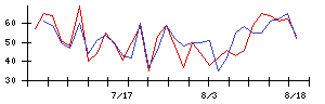 ＡＶＩＬＥＮの値上がり確率推移