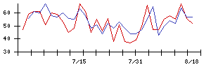 瀧上工業の値上がり確率推移