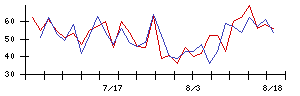 ダイニチ工業の値上がり確率推移