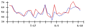 ＴＶＥの値上がり確率推移