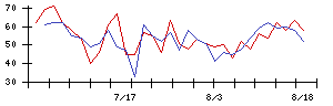 日本信号の値上がり確率推移
